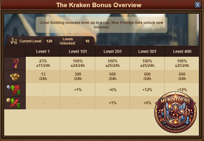 El Kraken Estadísticas