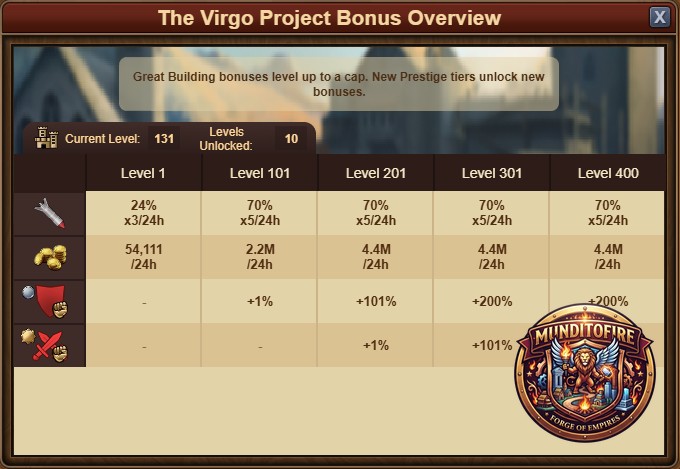 Proyecto Virgo Estadísticas