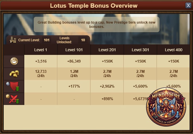 Templo del Loto Estadísticas